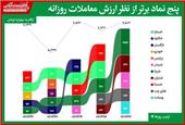 جهش دوباره ارزش معاملات بورس به سطح 6 هزار میلیاردی