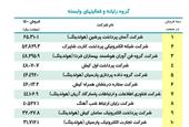 رتبه اول آسان پرداخت در گروه رایانه و فعالیت‌های وابسته IMI100