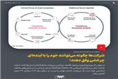 شرکت‌ها چگونه می‌توانند خود را با آینده‌ای چرخشی وفق دهند؟