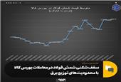 سقف شکنی شمش فولاد در معاملات بورس کالا با محدودیت‌های توزیع برق