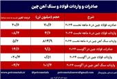 افزایش حدوداً 21 درصدی صادرات فولاد چین/ نمایی از حضور تهاجمی فولادسازان چینی در بازارهای صادراتی