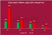 رفاقت شورای رقابت با دلالان/ شورای رقابت را تعطیل کنید!