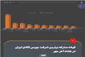 فولاد مبارکه برترین شرکت  بورس کالای ایران در هفته آخر مهر