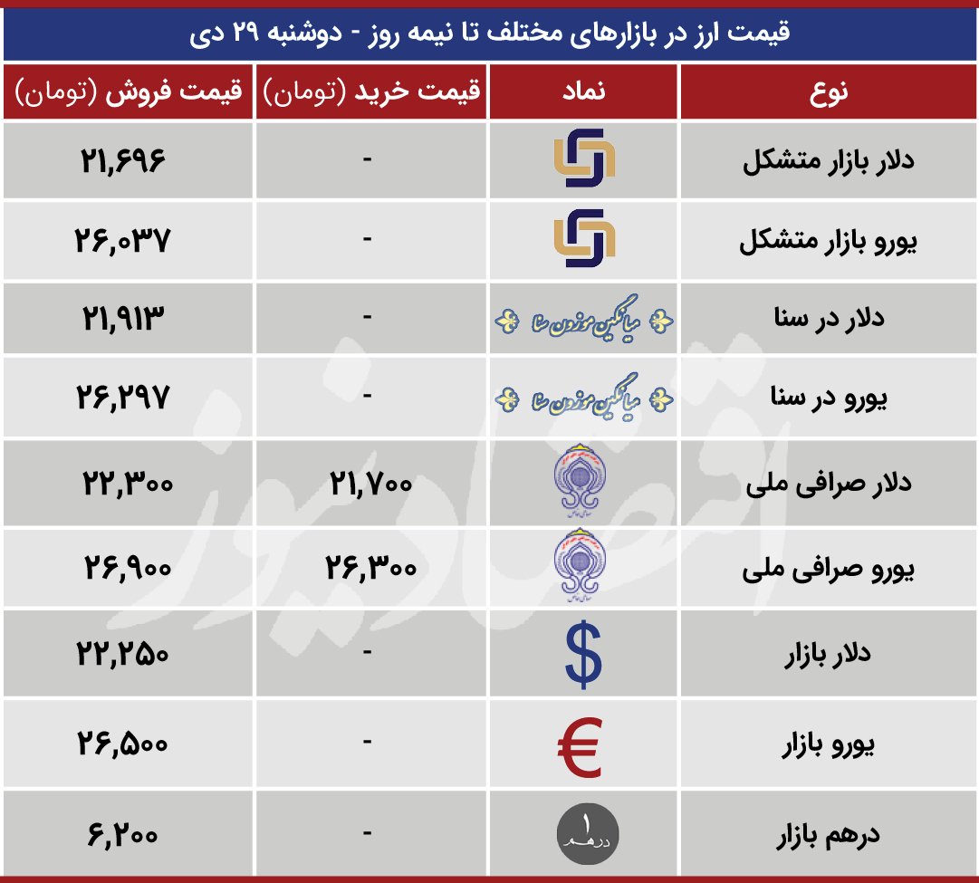 قیمت انواع دلار، یورو و درهم در بازارهای مختلف روز دوشنبه/کاهش هزار تومانی قیمت یورو +جدول