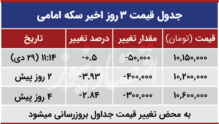 قیمت یورو امروز دوشنبه ۱۳۹۹/۱۰/۲۹