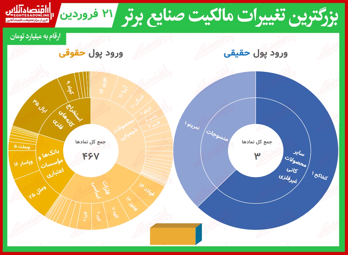 بیشترین تغییر مالکیت حقیقی و حقوقی در بورس (۲۱فروردین)/ ورود پول بیش از یک میلیارد تومانی تنها به دو نماد بورسی!