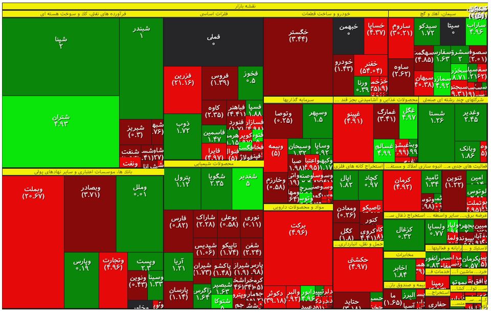 صدرنشینان بورس تهران در روز نزول شاخص‌ها