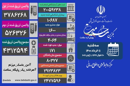 آخرین آمار کرونا در ایران اعلام شد/ انجام بیش از ۲۰ میلیون تست تشخیصی کرونا در کشور