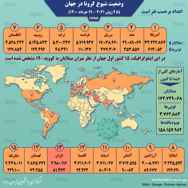 اینفوگرافیک / آمار کرونا در جهان تا ۱۹خرداد