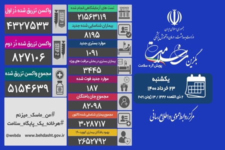 جدیدترین آمار کرونا در ایران اعلام شد