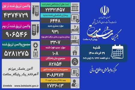 مجموع بیماران کووید۱۹ در کشور به ۳ میلیون و ۸۶ هزار و ۹۷۴ نفر رسید