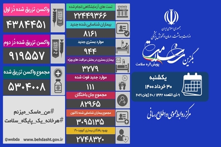 مجموع بیماران کووید۱۹ در کشور به سه میلیون و ۹۵ هزار و ۱۳۵ نفر رسید