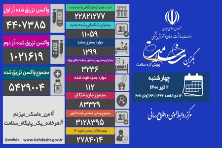 ۱۱ هزار و ۵۹ بیمار جدید مبتلا به کووید۱۹ در کشور شناسایی شد