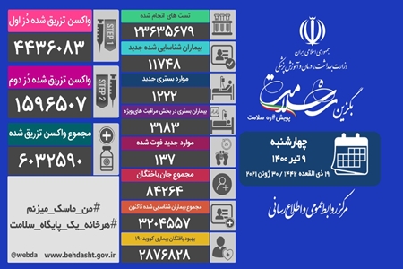 مجموع بیماران کووید۱۹ در کشور به سه میلیون و ۲۰۴ هزار و ۵۵۷ نفر رسید