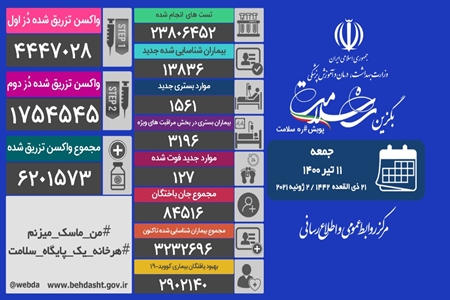 آمارآخرین آمار کرونا در ایران/ فوت ۱۲۷ بیمار کووید۱۹ در شبانه روز گذشته