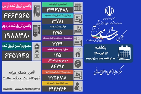 شناسایی ۱۳ هزار و ۷۸۱ بیمار جدید مبتلا به کووید۱۹ در کشور / فوت ۱۶۵ بیمار کووید۱۹ در شبانه روز گذشته