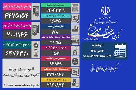 متاسفانه در طول ۲۴ ساعت گذشته، ۱۵۷ بیمار کووید۱۹ جان خود را از دست دادند