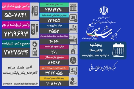 مجموع بیماران کووید۱۹ در کشور به ۳ میلیون و ۴۶۴ هزار و ۵۵ نفر رسید