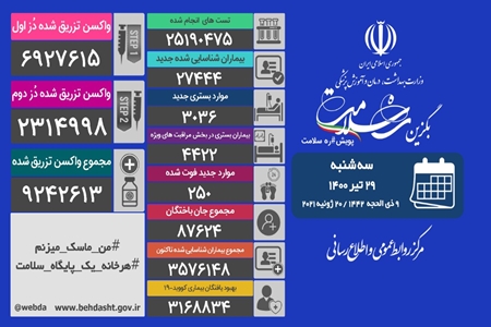 آخرین آمار کرونا در ایران/ تزریق بیش از ۴۲۴ هزار دُز واکسن در شبانه روز گذشته