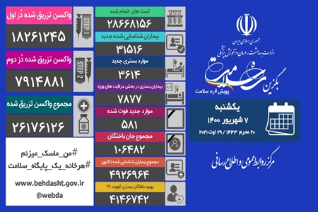 فوت ۵۸۱ بیمار کووید۱۹ در شبانه روز گذشته