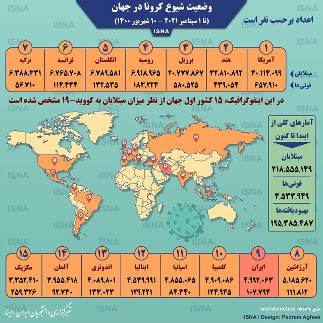 آمار کرونا در جهان تا ۱۰ شهریور