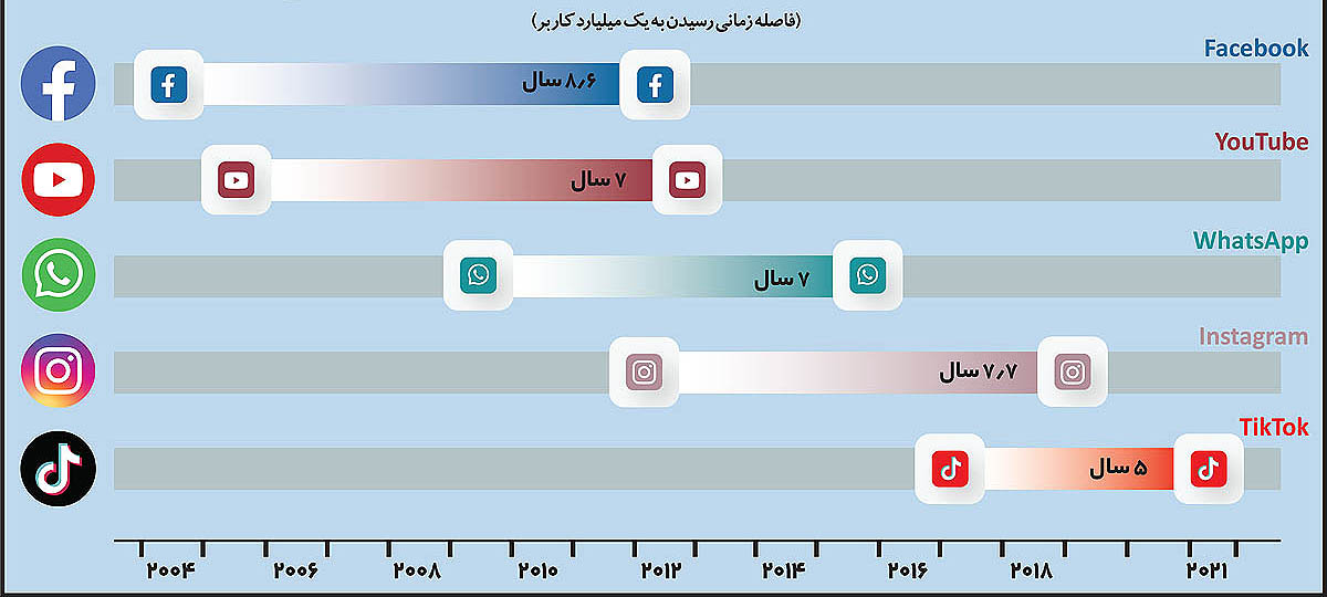 سرعت محبوبیت پنج شبکه اجتماعی