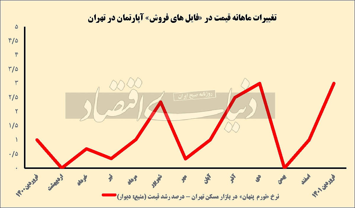 گرمای پنهان در بازار مسکن