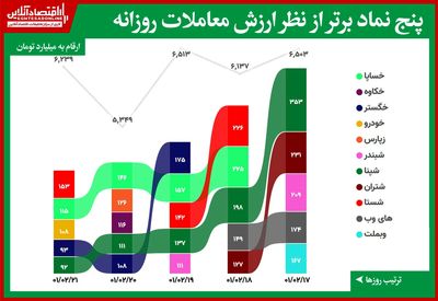 جهش دوباره ارزش معاملات بورس به سطح ۶ هزار میلیاردی