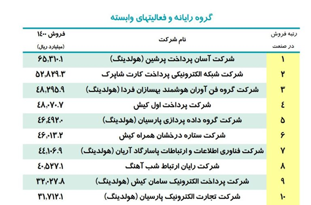 رتبه اول آسان پرداخت در گروه رایانه و فعالیت‌های وابسته IMI۱۰۰