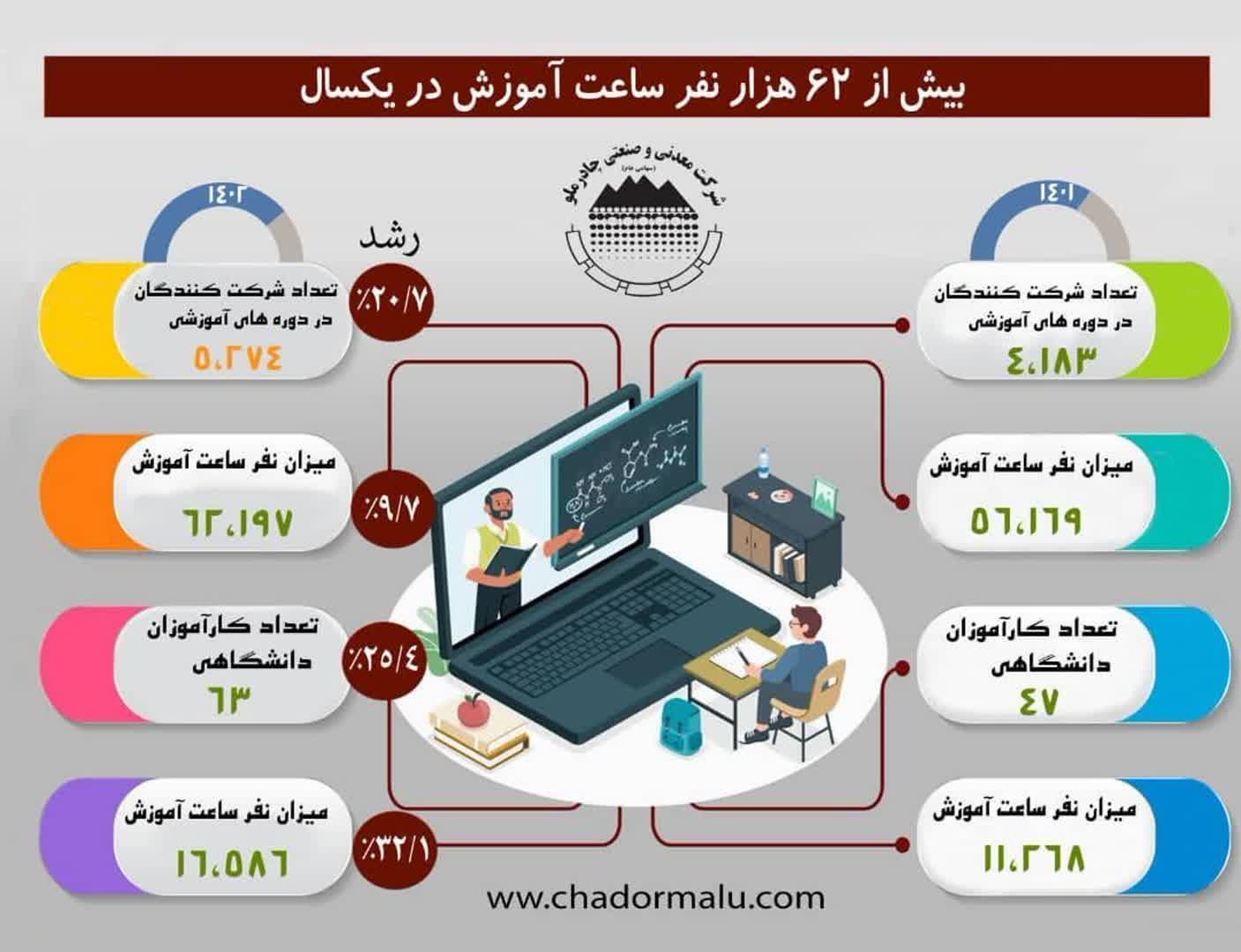 آموزش بیش از ۶۲ هزار نفر ساعت در چادرملو