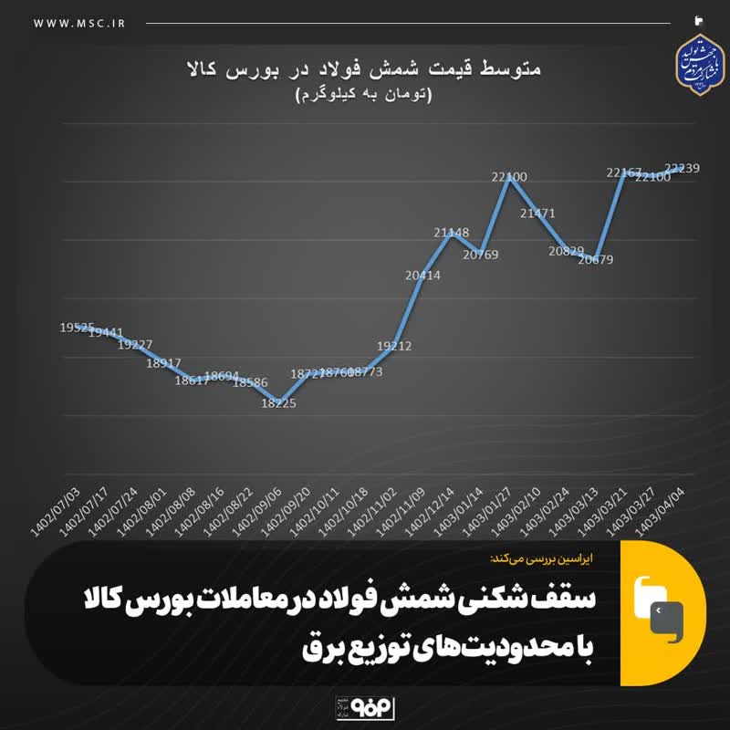 سقف شکنی شمش فولاد در معاملات بورس کالا با محدودیت‌های توزیع برق