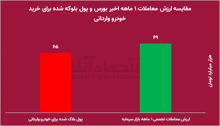 ماجرای پول های پارک شده ای که بورس را ترجیح نمی دهند/ ۶۵ هزار میلیارد تومان برای ۴ روز بلوکه شد