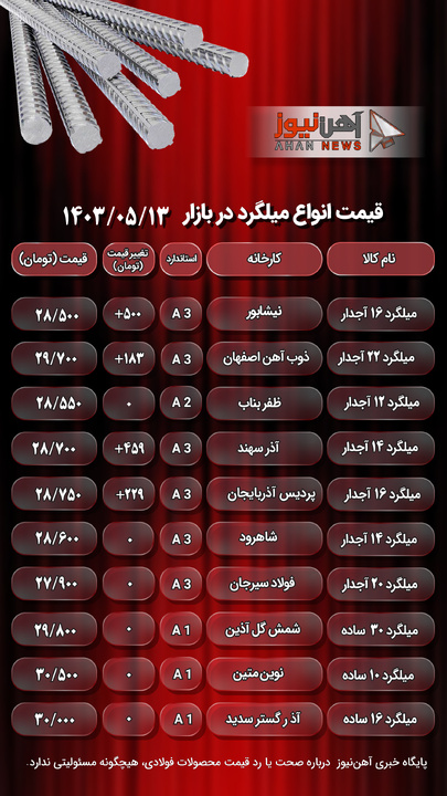 قیمت میلگرد امروز 13 مرداد 1403