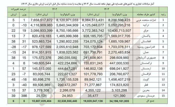 ترک‌ها به دنبال چراغ سبز ایران برای تجارت آزاد*