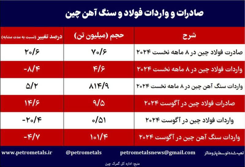 افزایش حدوداً ۲۱ درصدی صادرات فولاد چین/ نمایی از حضور تهاجمی فولادسازان چینی در بازارهای صادراتی