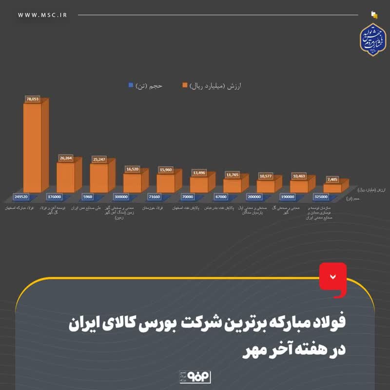 فولاد مبارکه برترین شرکت  بورس کالای ایران در هفته آخر مهر