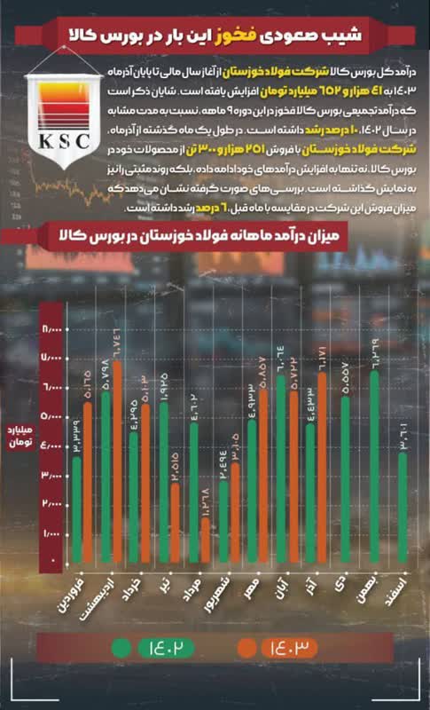 فولاد خوزستان همچنان پیشتاز عرصه‌های موفقیت