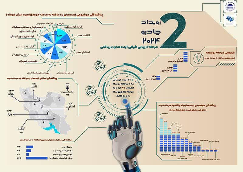 رویداد چادرملو ۲۰۲۴ به ایستگاه ارزیابی کیفی رسید