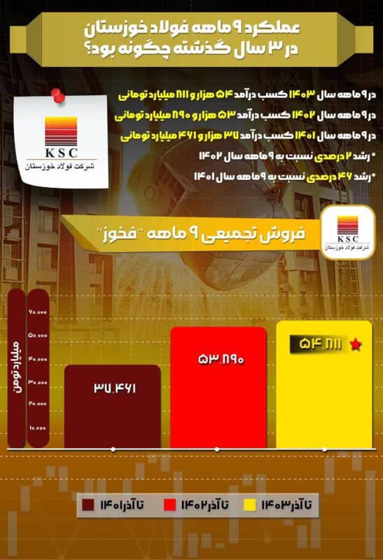 فروش تجمیعی ۹ ماهه "فخور"