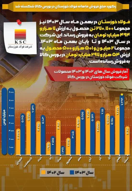 رکورد مبلغ فروش ماهانه فولاد خوزستان در بورس کالا شکسته شد