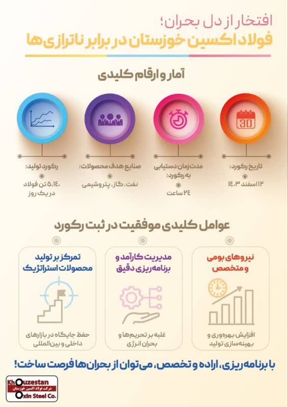 افتخار از دل بحران؛ فولاد اکسین خوزستان در برابر ناترازی‌ها