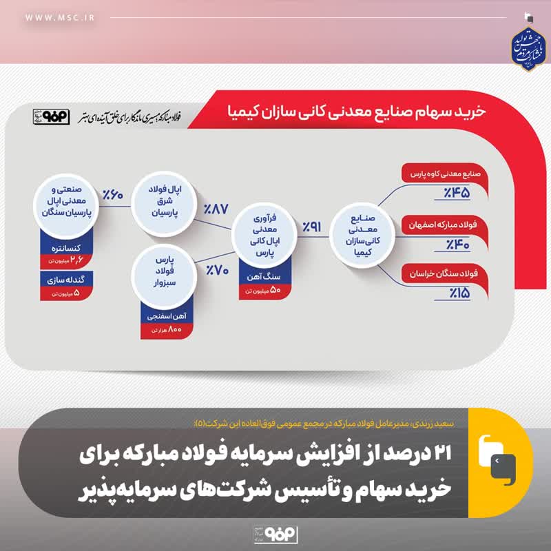 ۲۱ درصد از افزایش سرمایه فولاد مبارکه برای خرید سهام و تأسیس شرکت‌های سرمایه‌پذیر